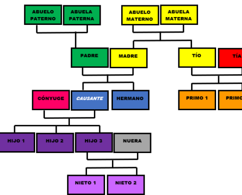 árbol genealógico